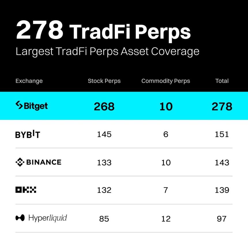 TradFi Perps 完整指南:24/7 交易股票、大宗商品和全球收益