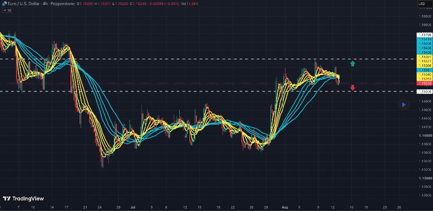EURUSD: CPI 疲软，等待突破 — MA 压缩