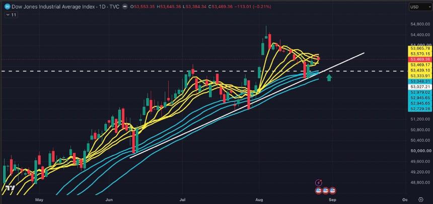 道琼斯指数：较高点上涨 2.3% — 但真正的风险在于收益率