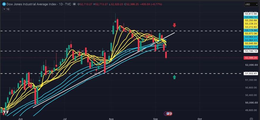 DJI:油价突破 100 美元,道指下跌 52,700 点 — 上升趋势完成了吗?