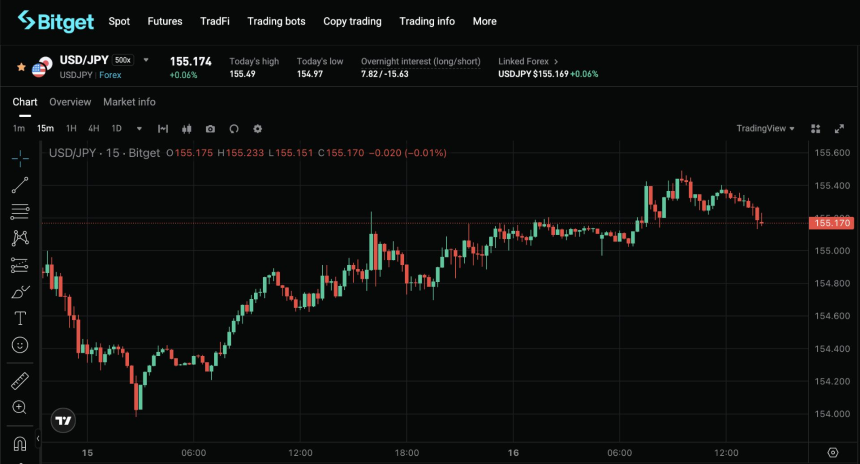 FOMC 前：利用 TradFi Perps 驾驭波动