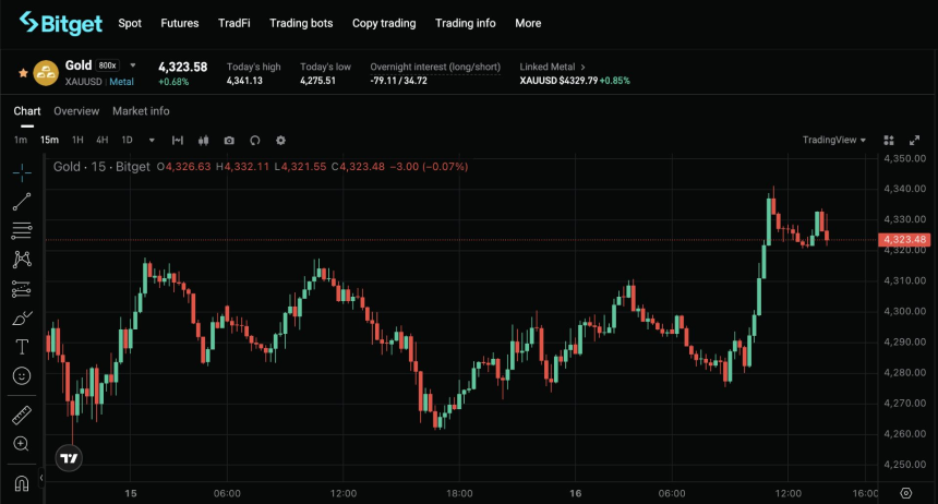 FOMC 前：利用 TradFi Perps 应对波动性