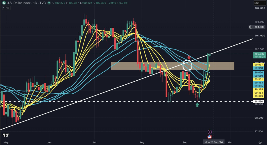 TradFi 9 月 14 日至 9 月 18 日每周回顾