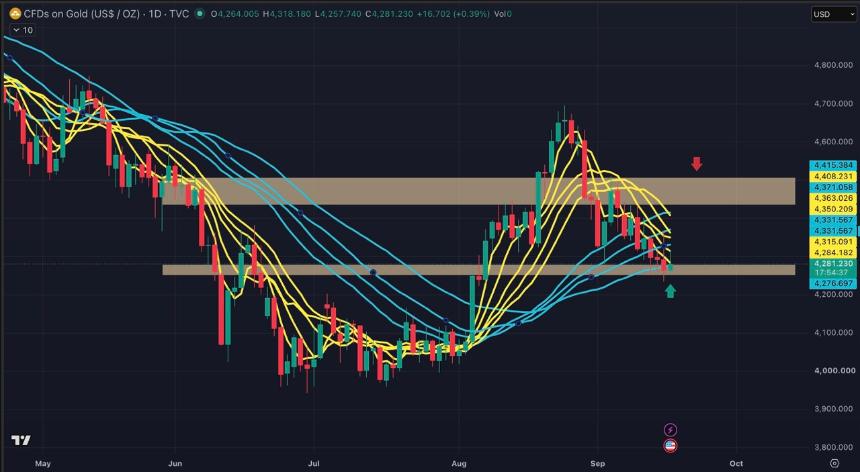 XAUUSD:美联储三年来首次加息——每日支撑能否维持?