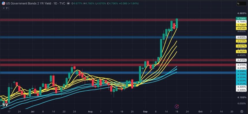 重新定价美联储的最终利率：短期收益率上升对黄金意味着什么