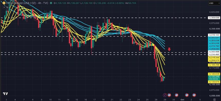 XAUUSD：黄金暴跌 4% — 4,100 美元的底线即将破裂吗？