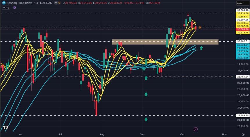 NAS100：布伦特原油价格为 104 美元，10 年利率为 5.36% — 但牛市依然成立