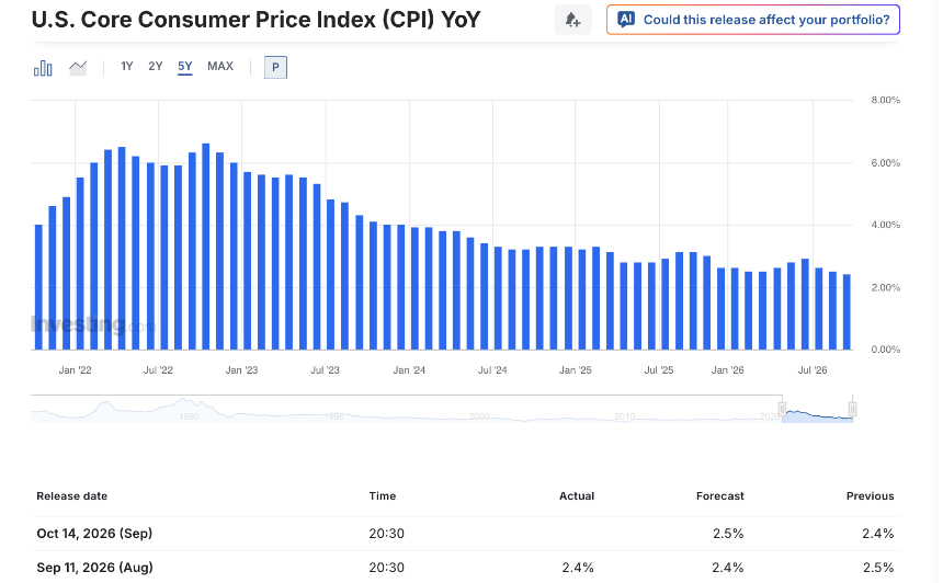 美国 9 月 CPI 预览：能源可能提升整体通胀，而核心数据可能决定美联储 10 月是否按兵不动
