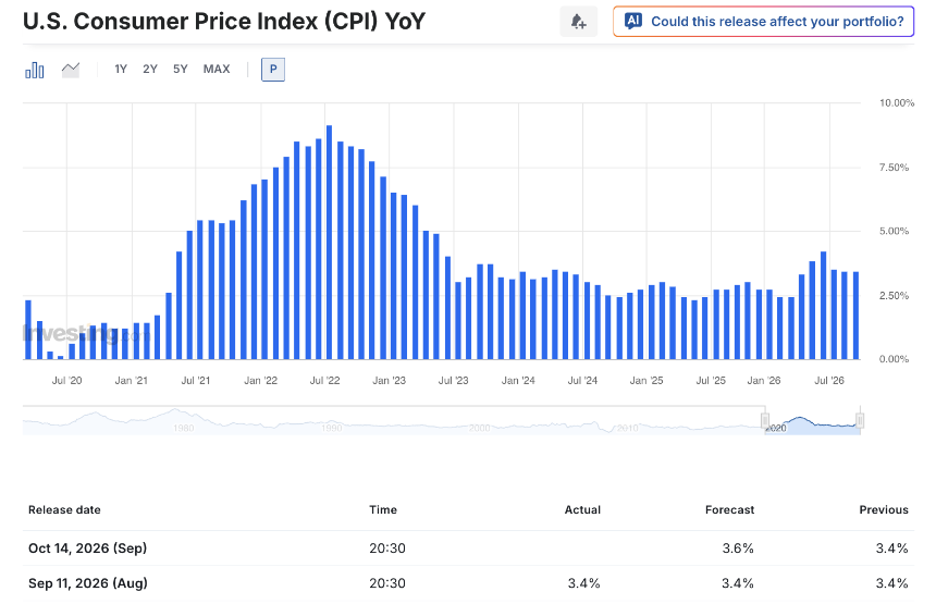 美国 9 月 CPI 预览：能源可能提升整体通胀，而核心数据可能决定美联储 10 月是否按兵不动