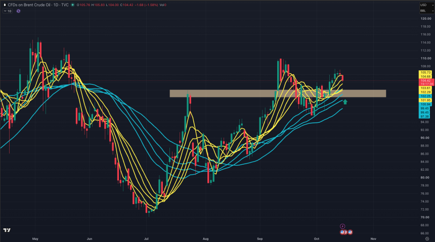 BRENT：12 艘油轮被击中 — 但需求故事更薄弱？
