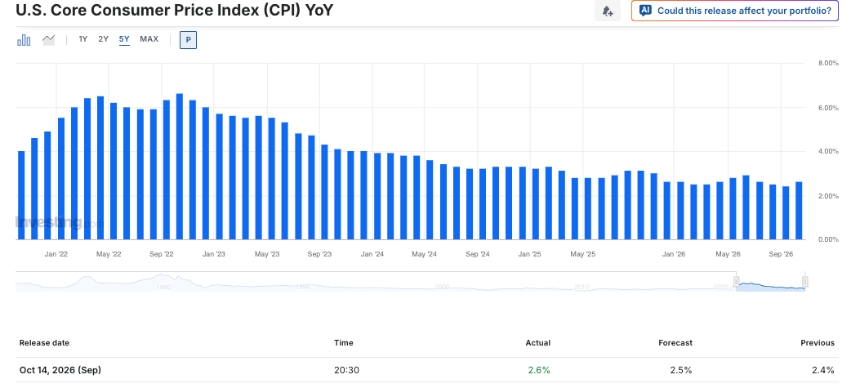 TradFi 每周回顾(10 月 12 日 - 10 月 16 日)